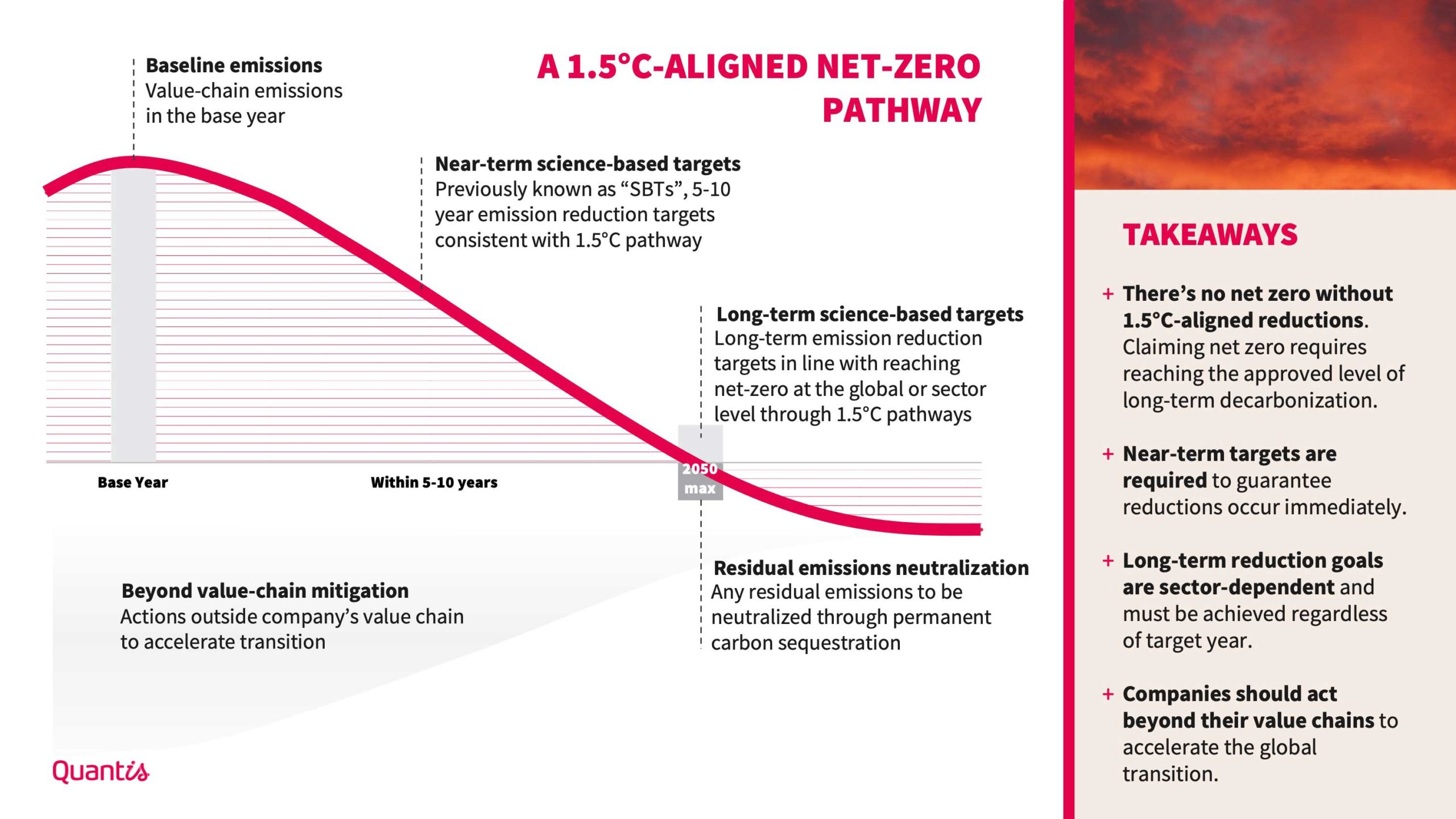 A 1 5 C aligned Net-zero pathway - Quantis